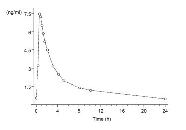 Figure 1b: Mean Baseline-Uncorrected Norethindrone Serum Concentration-Time Profile Following Multiple Doses of Estradiol and Norethindrone Acetate Tablets 1 mg/0.5 mg (N=24)