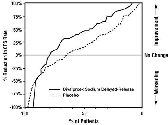 Figure 1: Proportion of patients (X axis) whose percentage reduction from baseline in complex partial seizure rates was at least as great as that indicated on the Y axis in the adjunctive therapy stud