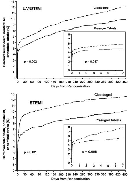 Figure 3: Time to first event of CV death, MI, or stroke (TRITON-TIMI 38).