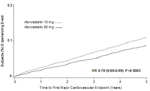 Effect of LIPITOR 80 mg/day vs. 10 mg/day on Time to Occurrence of Major Cardiovascular Events (TNT)
