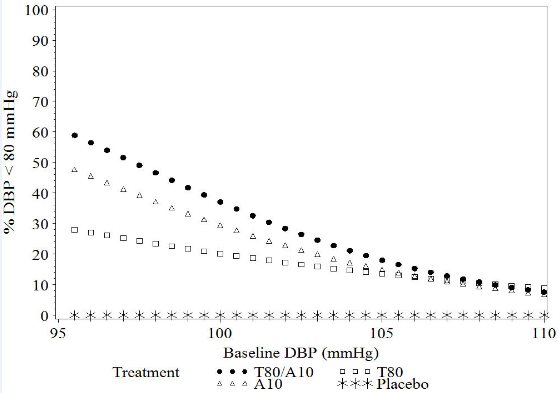 Figure 2b: Probability of Achieving Diastolic Blood Pressure < 80 mmHg at Week 8 