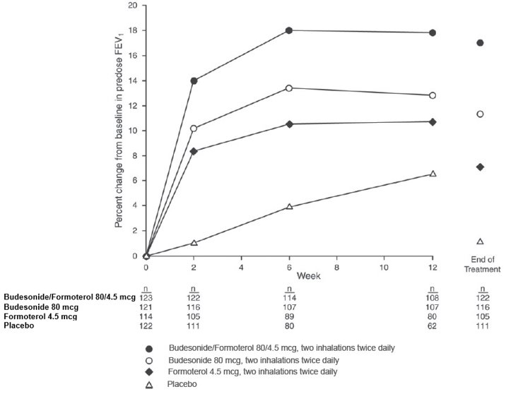 Figure 2 Mean Percent Change From Baseline in Pre-dose FEV1 Over 12 Weeks (Study 2)