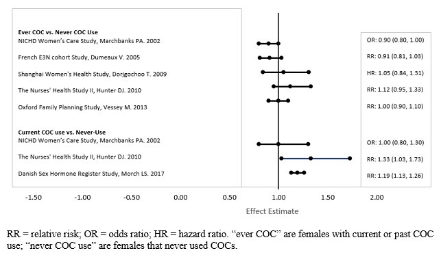 Figure 3: Relevant Studies of Risk of Breast Cancer with Combined Oral Contraceptives