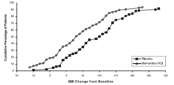 Figure 4: Cumulative percentage of patients completing 28 weeks of double-blind treatment with specified changes from baseline in SIB scores.