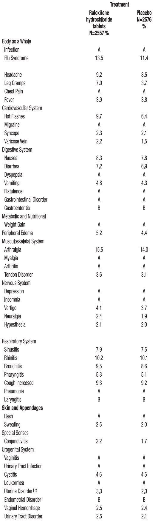 Table 1: Adverse Reactions Occurring in Placebo–Controlled Osteoporosis Clinical Trials at a Frequency ≥2.0 and in more Raloxifene Hydrochloride Tablets-Treated (60 mg Once Daily) Women than Place