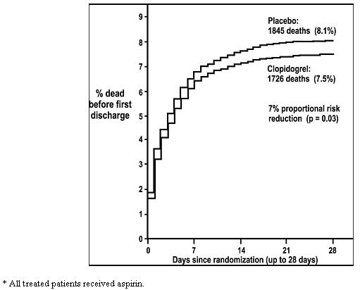 Figure 4: Cumulative Event Rates for Death in the COMMIT Study