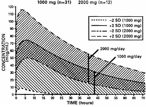 Nabumetone Active Metabolite (6MNA) Plasma Concentrations at Steady State Following Once-Daily Dosage of Nabumetone