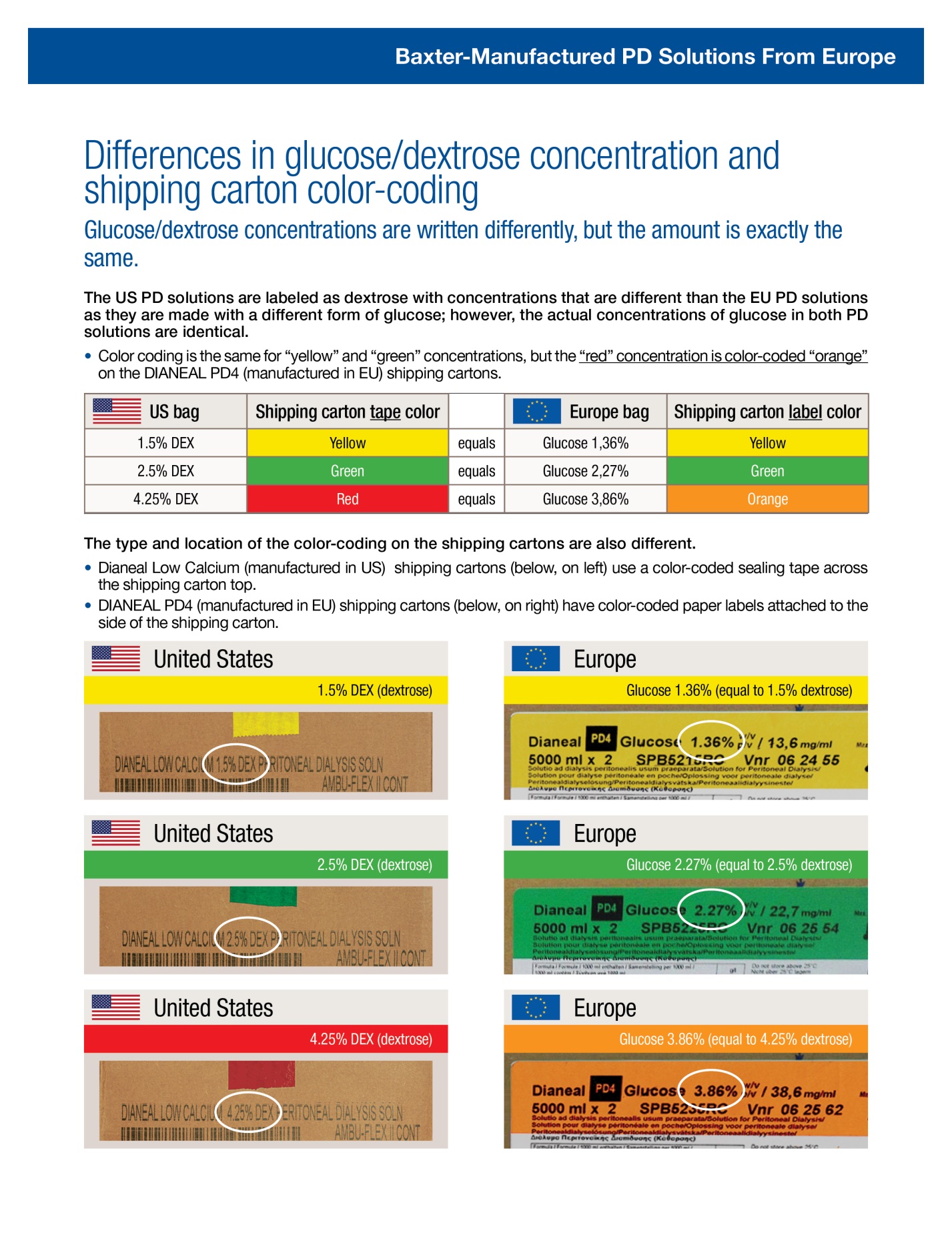 Differences in glucose/dextrose concentration and shipping carton color-coding