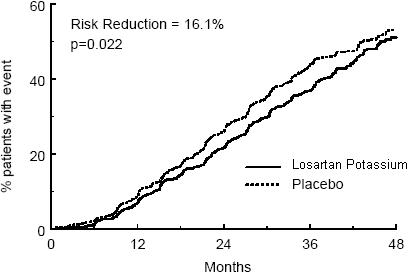Figure 4. Kaplan-Meier curve for the primary composite endpoint of doubling of serum creatinine, end stage renal disease (need for dialysis or transplantation) or death.