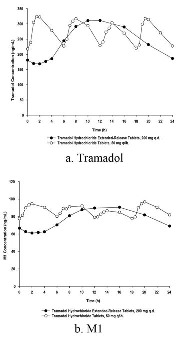 Figure 1: Mean Steady-State Tramadol (a) and M1 (b) Plasma Concentrations on Day 8 Post Dose after Administration of 200 mg Tramadol Hydrochloride Extended-Release Tablets Once-Daily and 50 mg Tramadol Hydrochloride Tablets Every 6 Hours.
