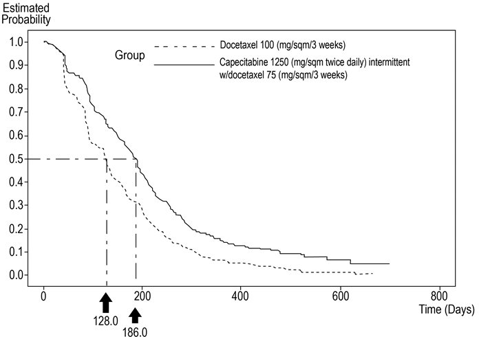 Figure 4. Kaplan-Meier Estimates for Time to Disease Progression Capecitabine Tablets and Docetaxel vs. Docetaxel 