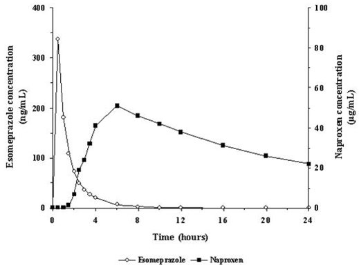 Figure 1: Mean Plasma Concentrations of Naproxen and Esomeprazole Following Single Dose Administration of Naproxen and Esomeprazole Magnesium Delayed-Release Tablets (500 mg/20 mg)