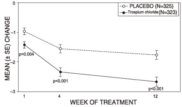 Figure 4 – Mean Change from Baseline in Urinary Frequency/24 Hours, by Visit: Study 2