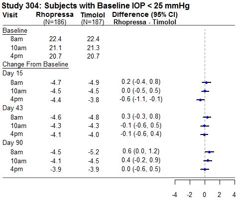 Study 304: Subjects with Baseline IOP < 25 mmHg