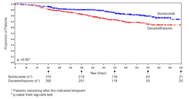 Figure 4: Overall Survival Bortezomib vs Dexamethasone (Relapsed Multiple Myeloma Study)