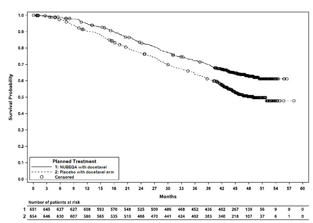 : Kaplan-Meier curves of Overall Survival; mHSPC population (ARASENS)