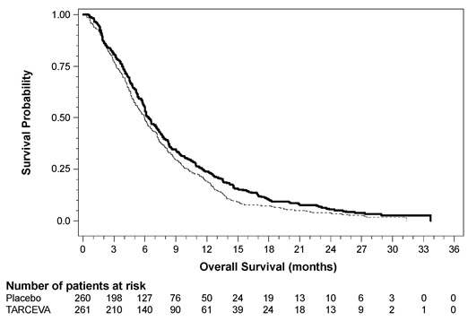 Figure 4: Kaplan-Meier Curves for Overall Survival: 100 mg Cohort in Study 5