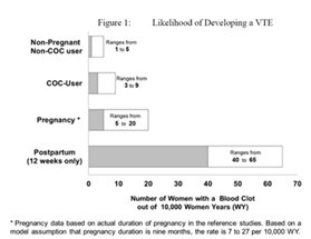 Figure 1: Likelihood of Developing a VTE