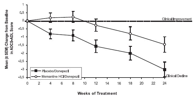 Figure 5: Time course of the change from baseline in ADCS-ADL score for patients completing 24 weeks of treatment.