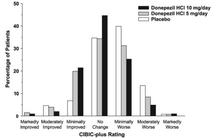 Figure 3. Frequency Distribution of CIBIC-plus Scores at Week 24