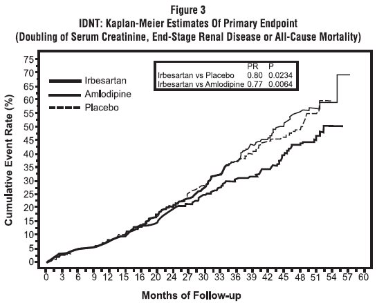 Figure 3 IDNT: Kaplan-Meier Estimates Of Primary Endpoint (Doubling of Serum Creatinine, End-Stage Renal Disease or All-Cause Mortality)
