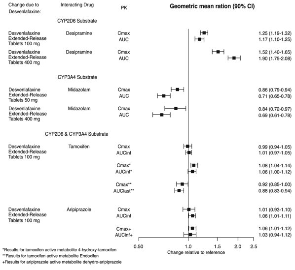 Figure 3: Effects of Desvenlafaxine Extended-Release Tablets on Pharmacokinetics of Other Drugs