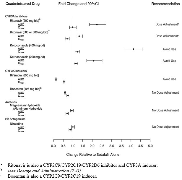 Figure 2: Impact of Other Drugs on the Pharmacokinetics of Tadalafil