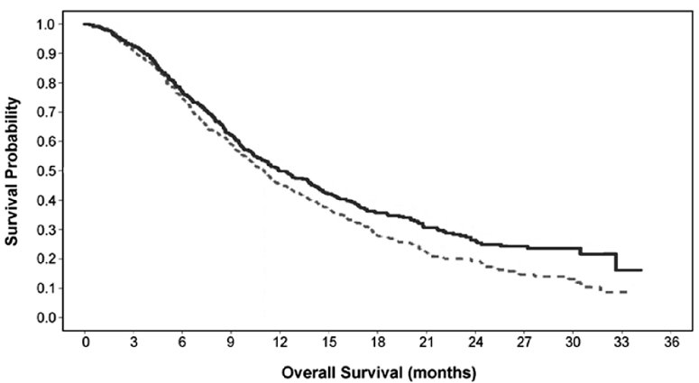 Figure 2. Kaplan – Meier Curves for Overall Survival of Patients by Treatment Group in Study 3