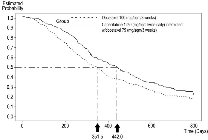 Figure 5. Kaplan-Meier Estimates of Survival Capecitabine Tablets and Docetaxel vs. Docetaxel 