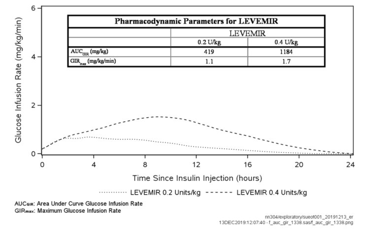 Figure 2: Graph of glucose lowering effect in patients with type 1 diabetes