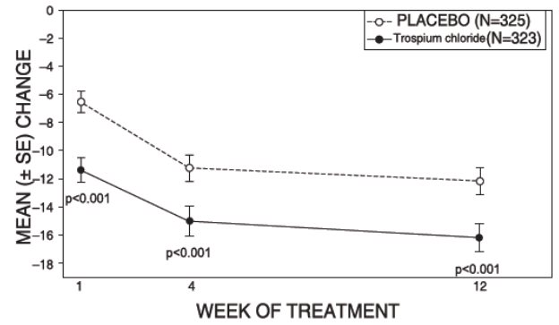 Figure 5 – Mean Change from Baseline in Urge Incontinence/Week, by Visit: Study 2