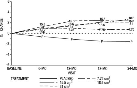 Figure 4 Mean Percent Change from Baseline in Total Hip by Treatment and Time Last Observation Carried Forward