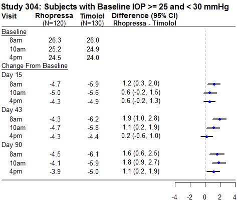 Study 304: Subjects with Baseline IOP >= 25 and < 30 mmHg