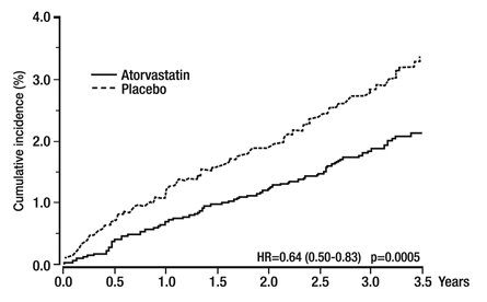 Figure 1: Effect of Atorvastatin Calcium Tablets 10 mg/day on Cumulative Incidence of Non-Fatal Myocardial Infarction or Coronary Heart Disease Death (in ASCOT-LLA)