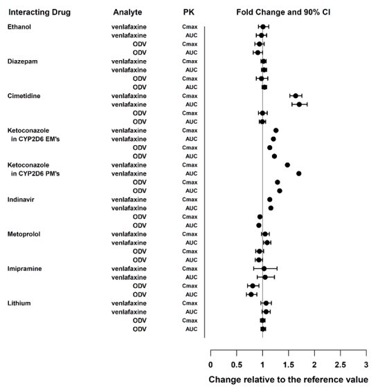 Figure 2: Effect of Other Drugs on the Pharmacokinetics of Venlafaxine and Active Metabolite O desmethylvenlafaxine (ODV)