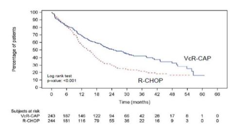Figure 5: Progression Free Survival VcR-CAP vs R-CHOP (previously Untreated Mantle Cell Lymphoma Study)