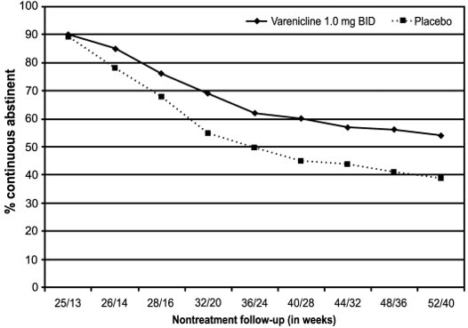 Figure 3: Continuous Abstinence Rate During Nontreatment Follow-Up