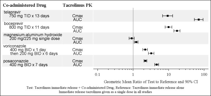 Figure 2: Effect of Co-administered Drugs on the Pharmacokinetics of Tacrolimus (when Given as Immediate-Release Tacrolimus)