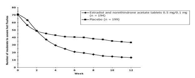 Figure 3: Mean Number of Moderate to Severe Hot Flushes for Weeks 0 Through 12