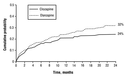 Figure 1. Cumulative Probability of a Significant Suicide Attempt or Hospitalization to Prevent Suicide in Patients with Schizophrenia or Schizoaffective Disorder at High Risk of Suicidality