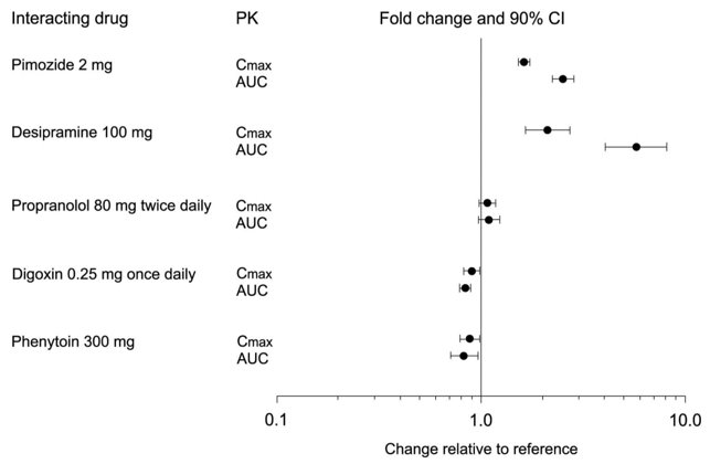 Figure 1. Impact of Paroxetine on the Pharmacokinetics of Co-Administered Drugs (log scale)