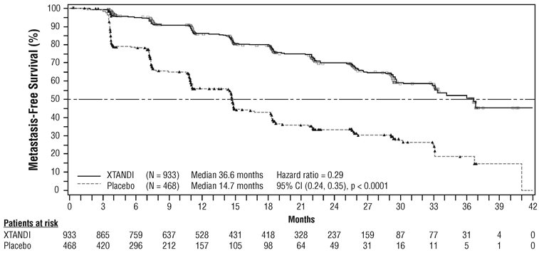 Figure 5. Kaplan-Meier Curves of Radiographic Progression-free Survival in PREVAIL