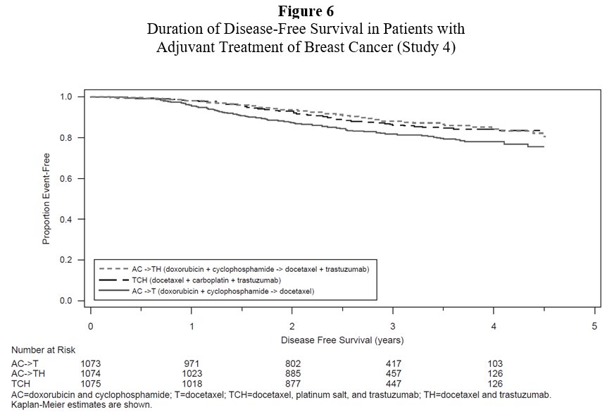 Figure 6 Duration of Disease-Free Survival in Patients with Adjuvant Treatment of Breast Cancer (Study 4)