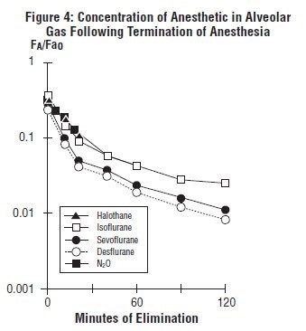 Figure 4 - Concentration of Anesthetic in Alveolar Gas Following Termination of Anesthesia