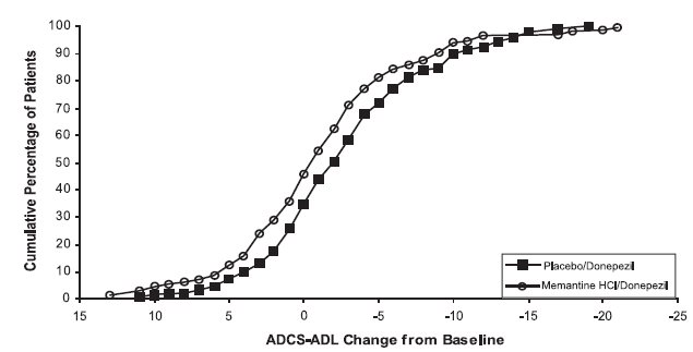 Figure 6: Cumulative percentage of patients completing 24 weeks of double-blind treatment with specified changes from baseline in ADCS-ADL scores.