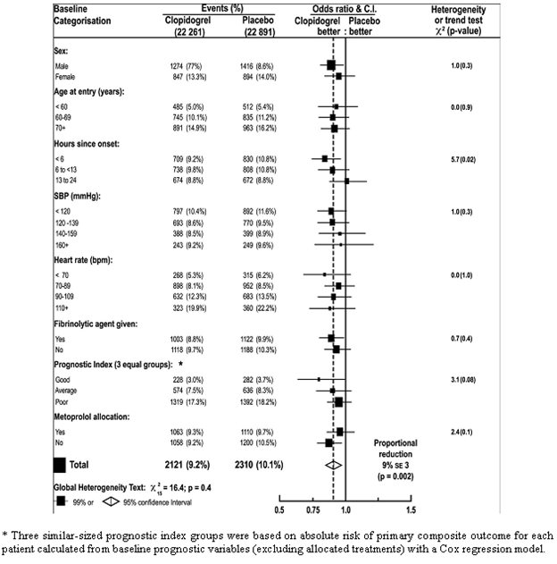 Figure 6: Effects of Adding Clopidogrel to Aspirin on the Combined Primary Endpoint Across Baseline and Concomitant Medication Subgroups for the COMMIT Study 
