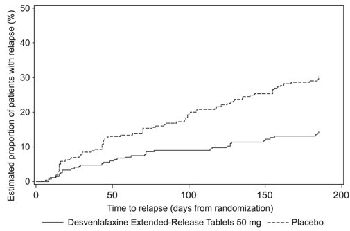 Figure 4: Estimated Proportion of Relapses vs. Number of Days since Randomization (Study 5)