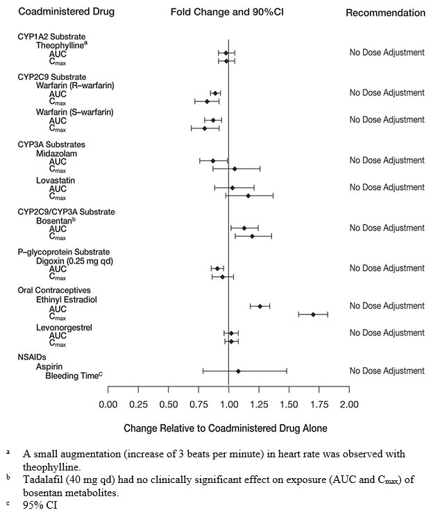 Figure 3: Impact of Tadalafil on the Pharmacokinetics of Other Drugs