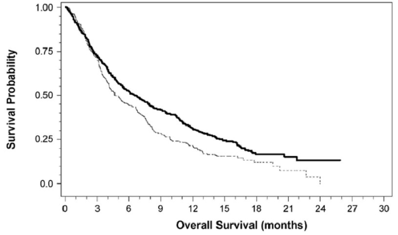 Figure 3. Kaplan – Meier Curves for Overall Survival of Patients by Treatment Group in Study 4