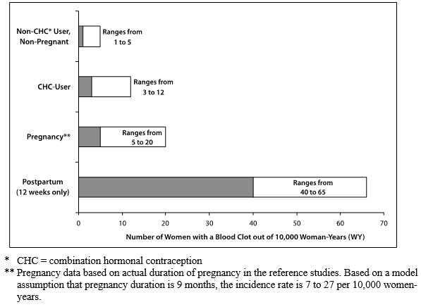 Figure 1:  Likelihood of Developing a VTE Within One Year Among Pregnant and Non-Pregnant Women